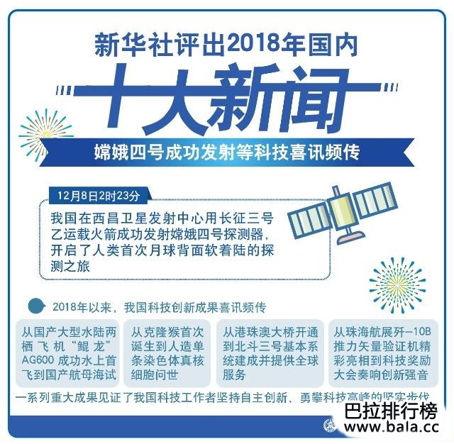 新华社评2018年国内十大新闻 嫦娥四号上榜单