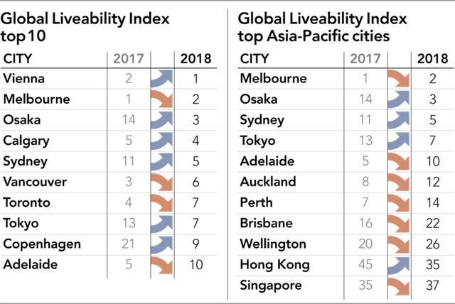 2018年世界最宜居的前十大城市排名