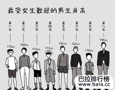 2018最受欢迎的男生身高排行榜