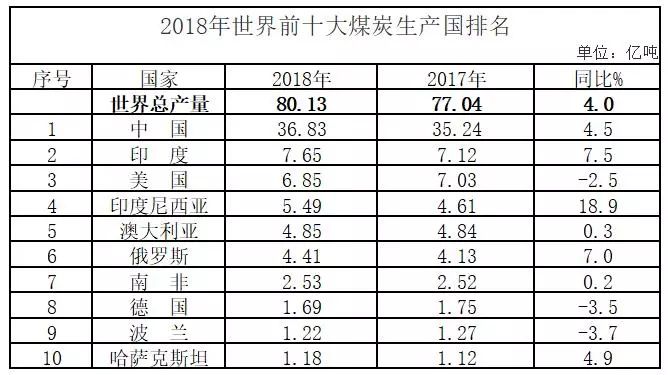 世界十大煤炭生产国排名，中国排名第一位