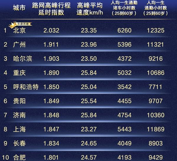 2018年度中国最堵城市排行榜，深圳退出堵城榜单