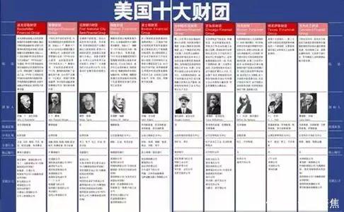 美国最大财团排名 盘点美国十大财团