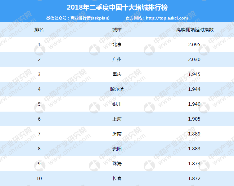2018年中国十大堵城排行榜，上海仅排第六！