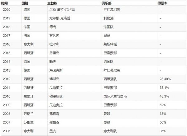 历届世界足球最佳主教练名单，齐达内榜上有名