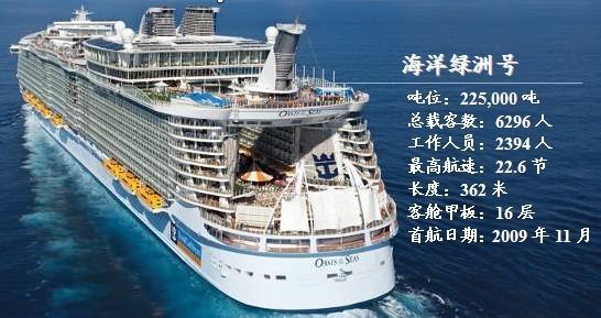 世界上最大的游轮，海洋绿洲号全长约360米