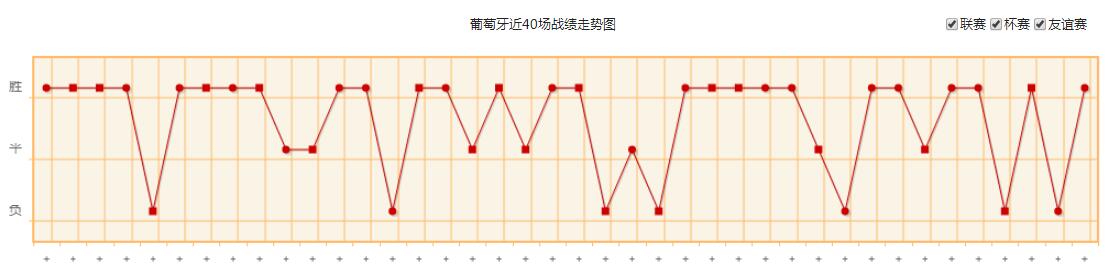 世界杯葡萄牙队实力水平分析 葡萄牙国家队世界排名历史战绩最新