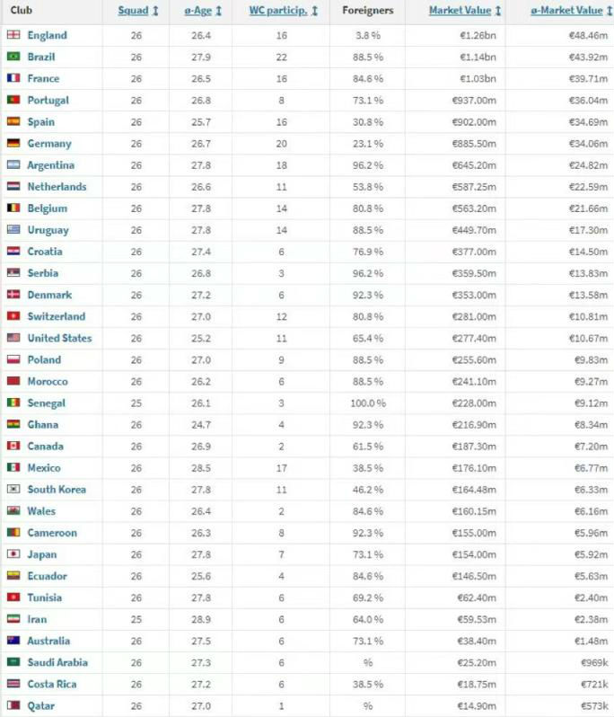 2022卡塔尔世界杯球队球员身价排行榜 世界杯球星身价排名