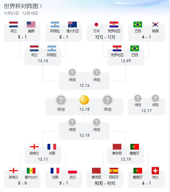 2022卡塔尔世界杯1/4决赛赛程直播时间表 世界杯8强赛程对阵图表