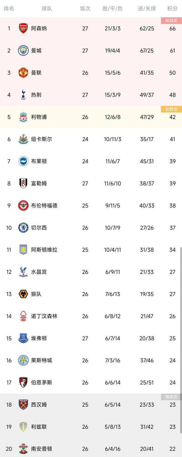 2023年英超最新积分榜（第27轮）：阿森纳5分领跑