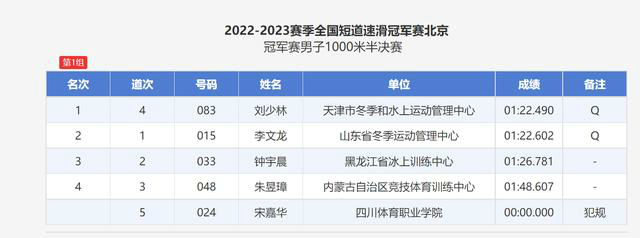刘少林破男子短道速滑1000米全国纪录