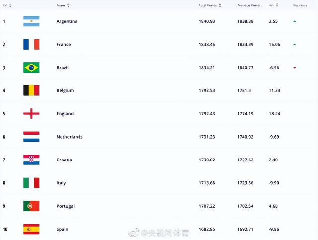 国足最新世界排名降至81位 FIFA最新一期国家队排名