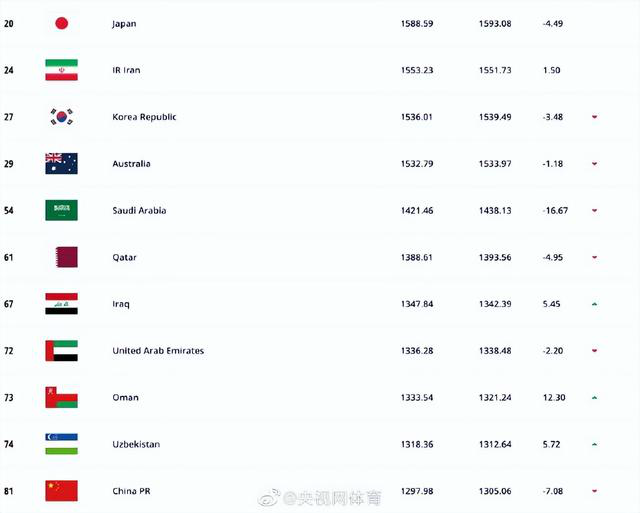 国足最新世界排名降至81位 FIFA最新一期国家队排名