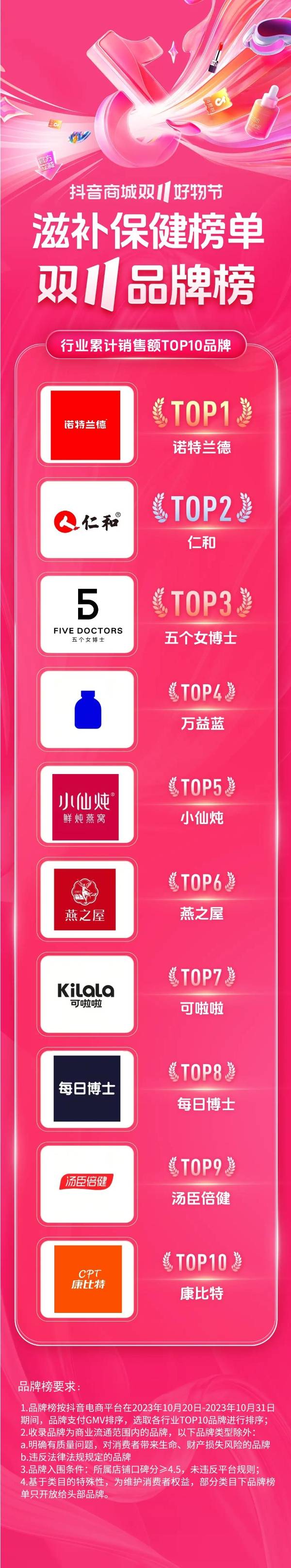 2023年抖音双十一滋补保健行业品牌销量榜：小仙炖上榜，第一是诺特兰