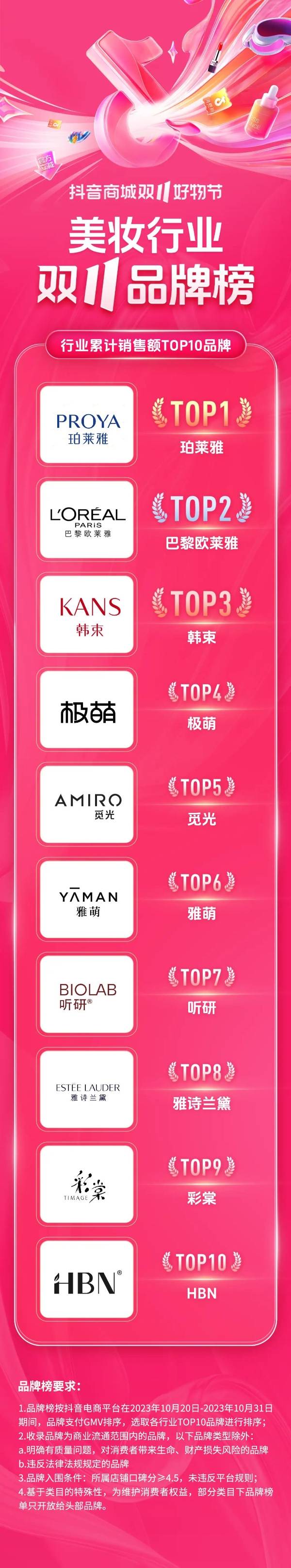 2023年抖音双十一美妆品牌销量榜：欧莱雅第二，第一第二名字相像