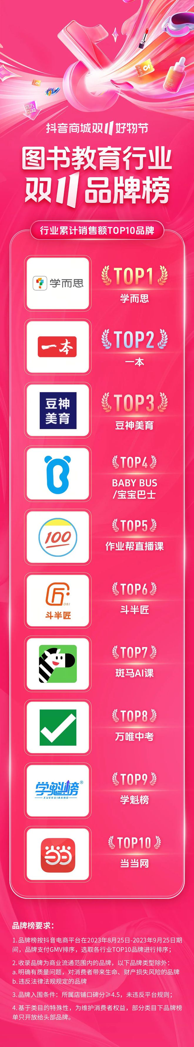2023年抖音双十一图书教育行业品牌销量榜：学而思排首位，一本上榜
