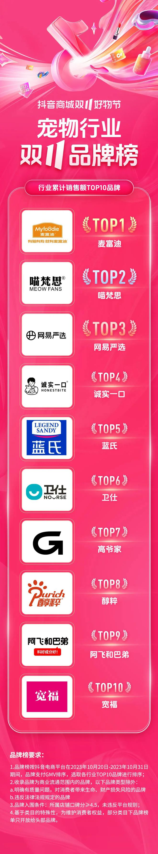 2023年抖音双十一宠物行业品牌销量榜：网易严选上榜，麦富迪第一