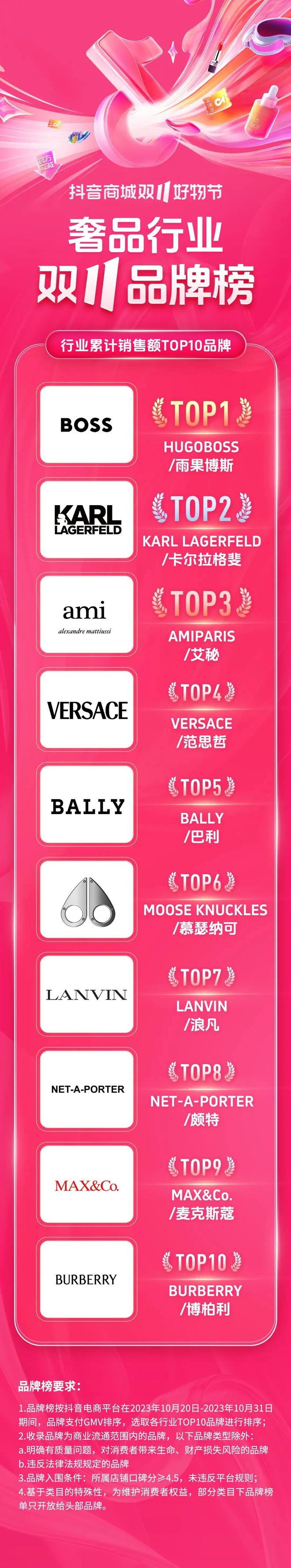 2023年抖音双十一奢品行业产品销量榜：BALLY上榜，BOSS排第一