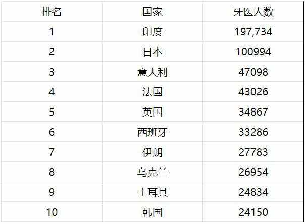 世界10大牙医人数最多的国家：印度和日本排前两位