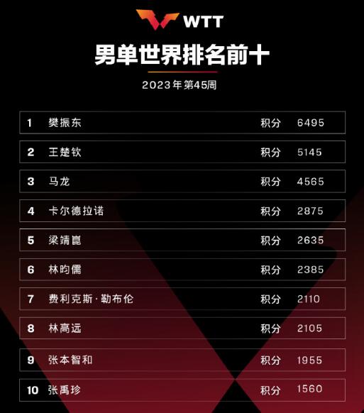 林昀儒世界排名升至第6 国际乒联2023年第45周世界排名公布
