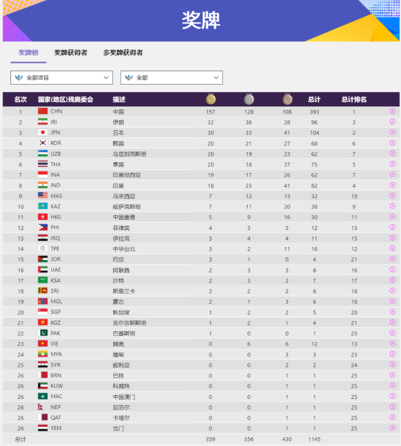 杭州亚残运会奖牌榜排名最新：中国队157金128银108铜居榜首