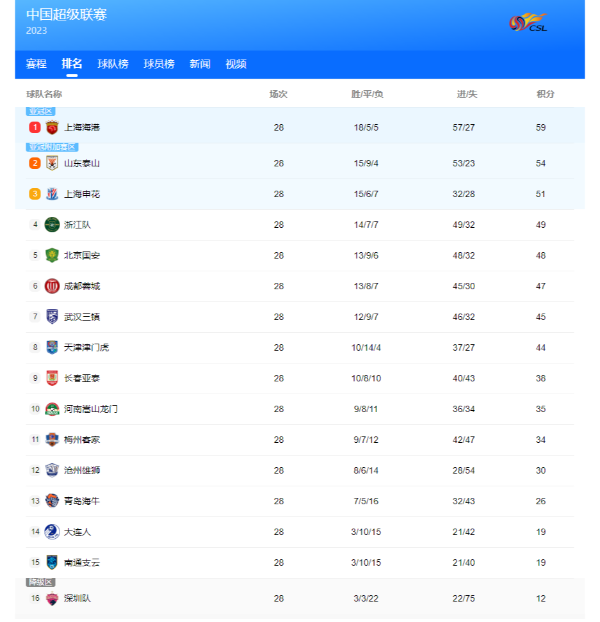 中超一大悬念提前揭晓 深圳队提前两轮降级