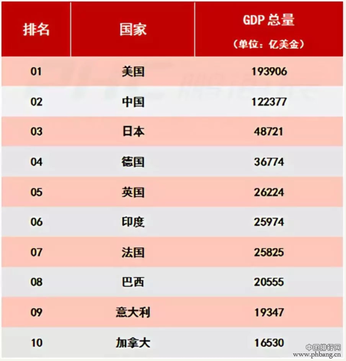 2018世界各国gdp排名预测 2018人均gdp世界各国排名