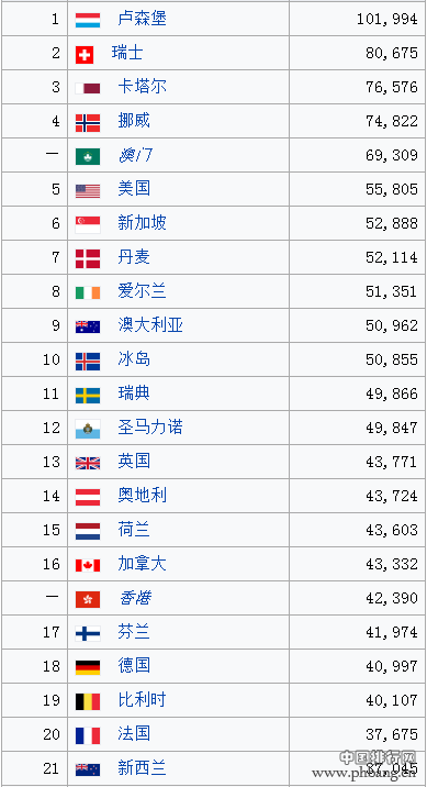 2015年世界各国（地区）人均GDP排名