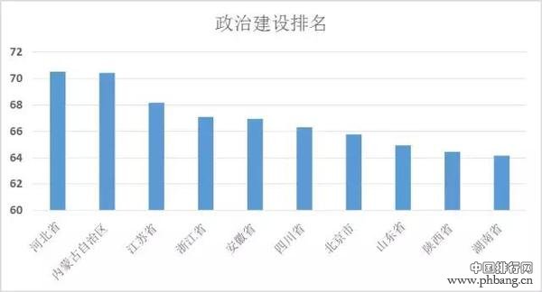 2016“美丽中国”省区政治建设前十名