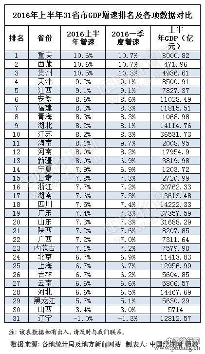 2016全国上半年GDP排行