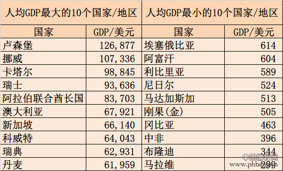 全球人均GDP最高和最低的十个国家排名