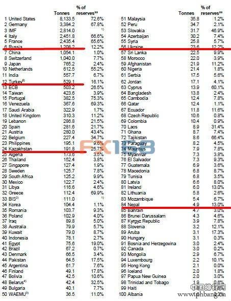 2015世界各国黄金储备排行榜单