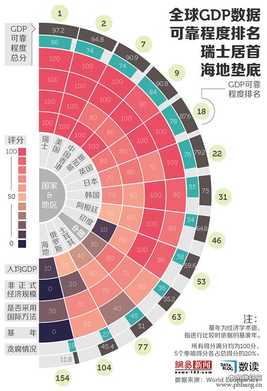 2015年的GDP增速可信吗？GDP有多大水分？全球GDP数据可靠程度排名