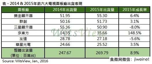 2015年电视面板出货排行榜，京东方暴涨