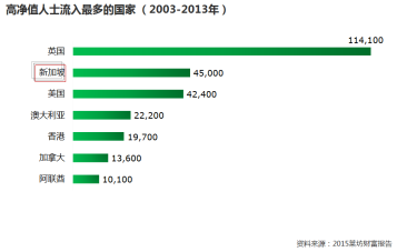 高净值人士流入最多的国家排名
