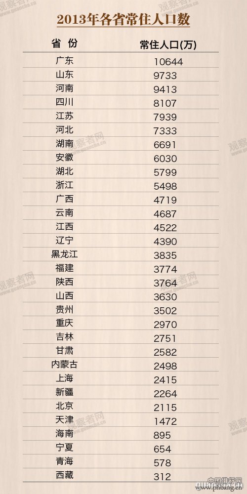 全国哪个省的人口最多？各省常住人口排行榜