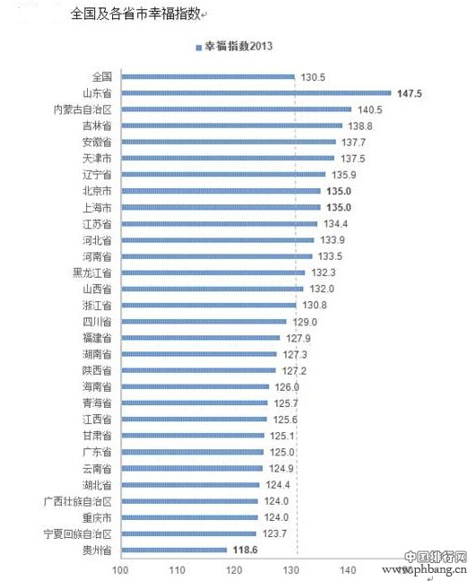 2014各地国民幸福报告排名：山东人最幸福
