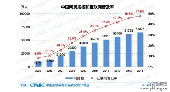 截至2014年12月 我国网民规模达6.49亿
