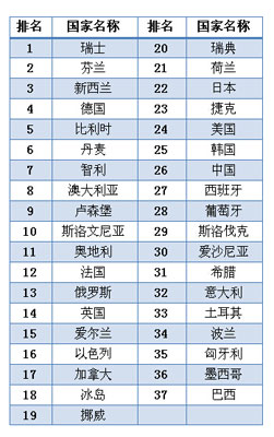 全球职业教育竞争力最强国家排名