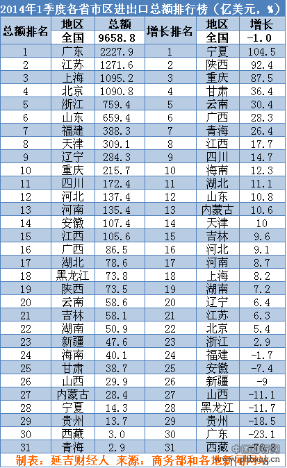 2014年一季度各省进出口总额和增速排行榜