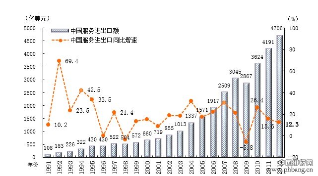 2012年我国服务进出口总额世界排名第三