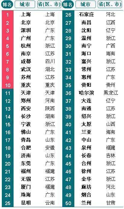 2020中国城市开发投资吸引力排行榜发布