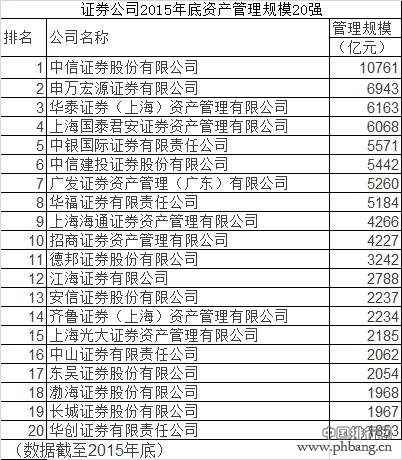 证券公司资产管理规模排行榜 龙头通道业务占近六成