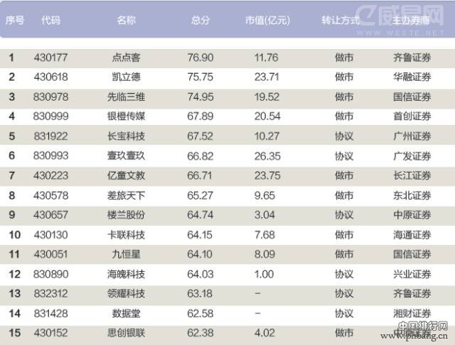 2015新三板创新公司100强排行榜