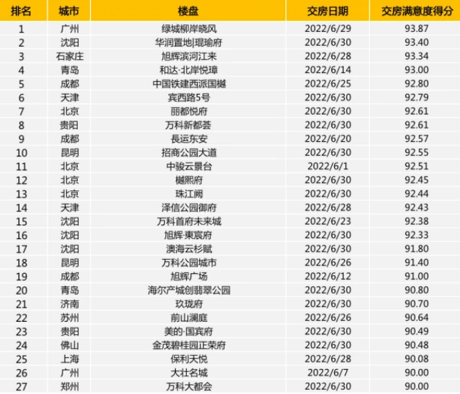 2022年中交房满意度榜单