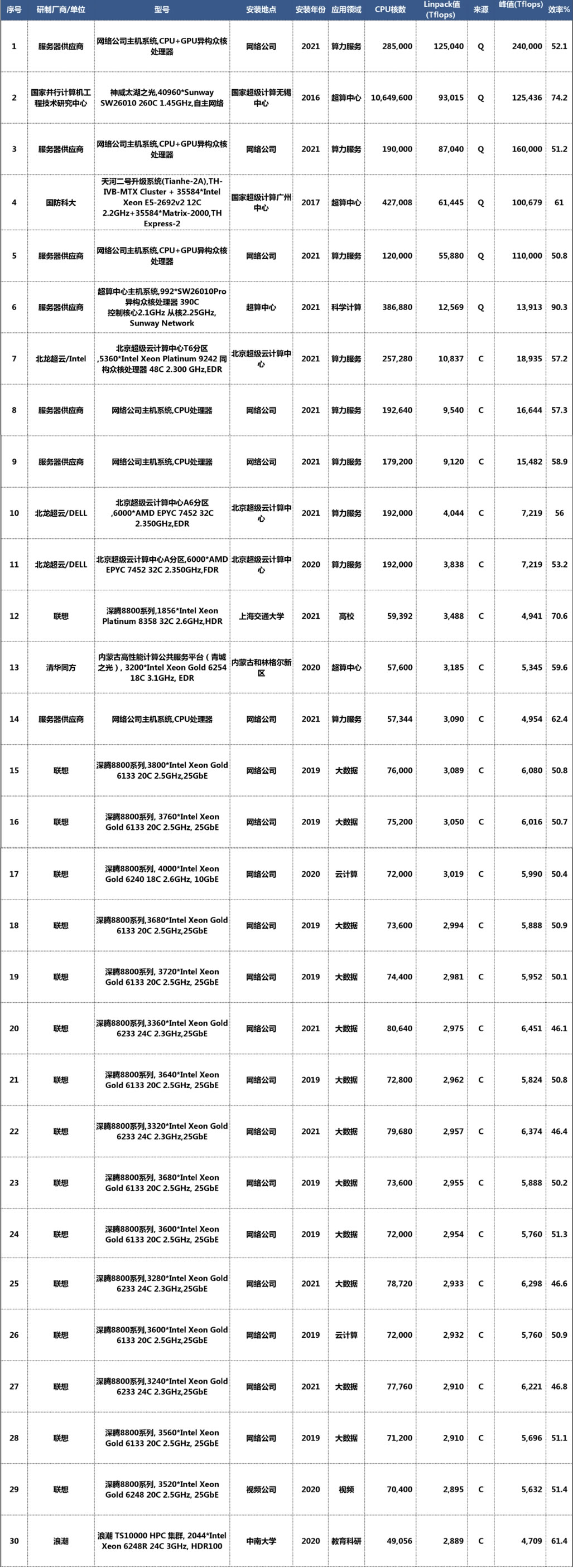 2021中国高性能计算机性能TOP100排行榜
