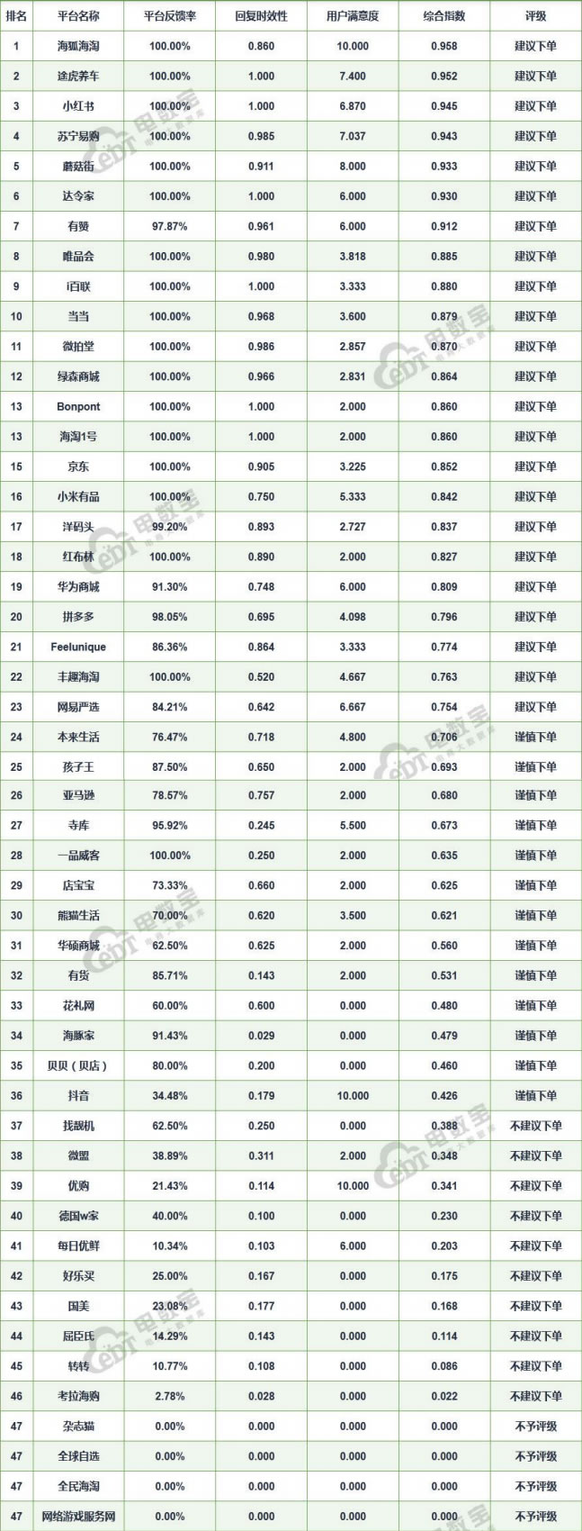 2020全国零售电商TOP50消费评级榜