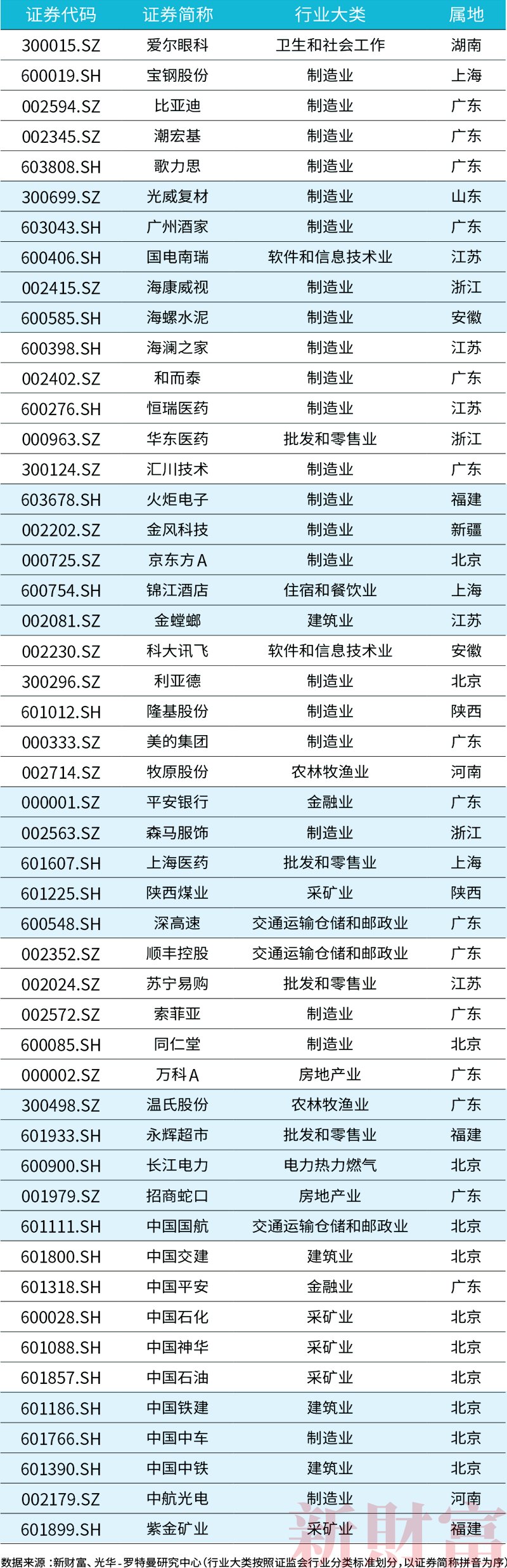 2020新财富最佳上市公司50强排行