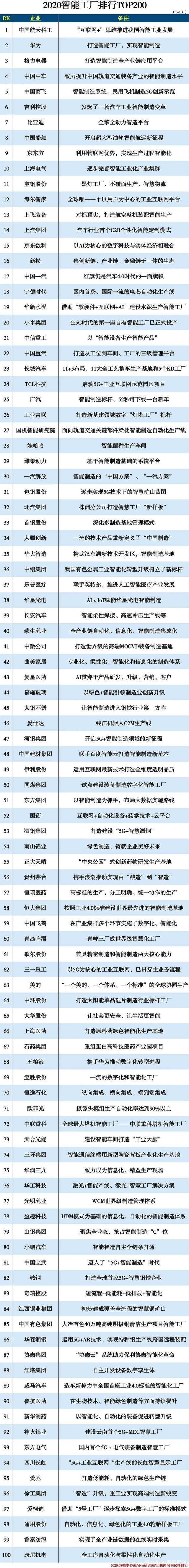2020智能工厂排行TOP200