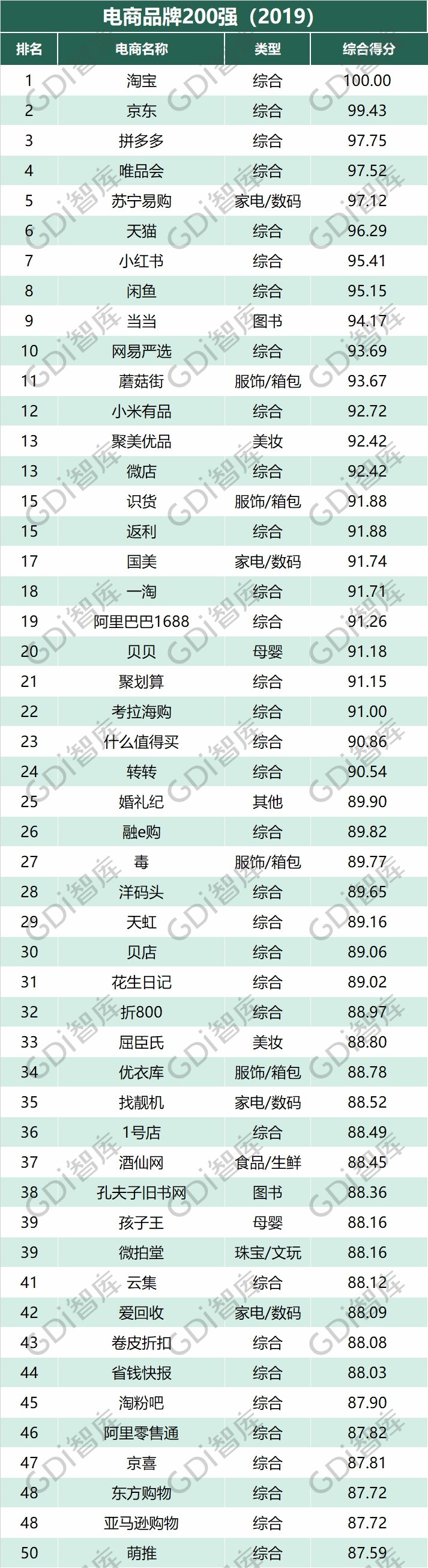 2019电商品牌200强排行