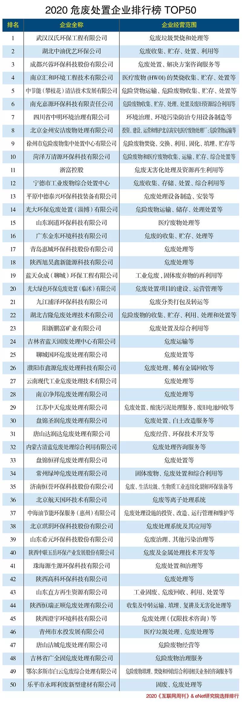 2020危废处置企业排行榜 TOP50